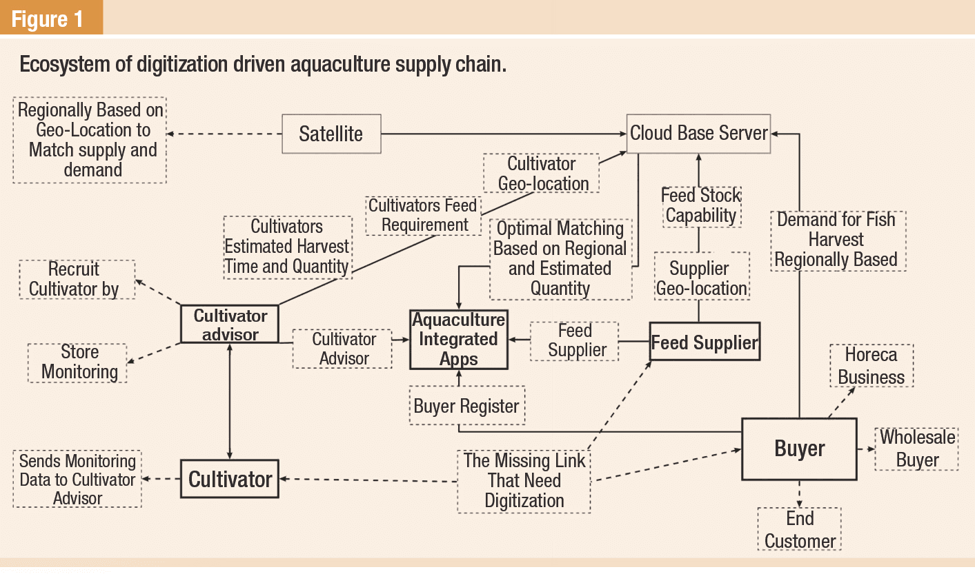 Development of conceptual model integrated estimation system for fish ...