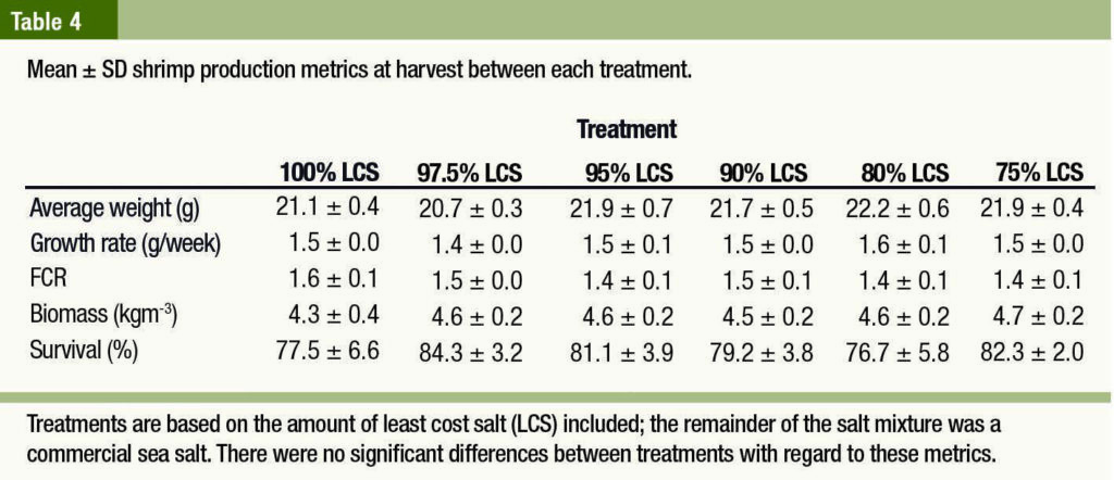 artificial sea salt mixtures