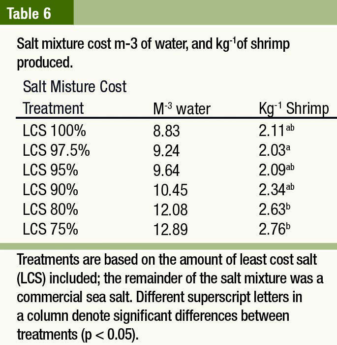 artificial sea salt mixtures