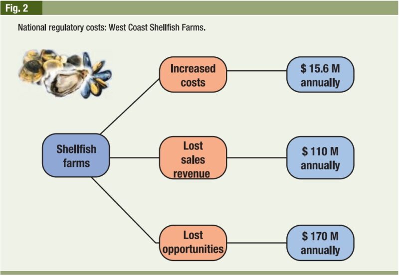 What do regulations cost Pacific Coast Shellfish Farms? Aquaculture