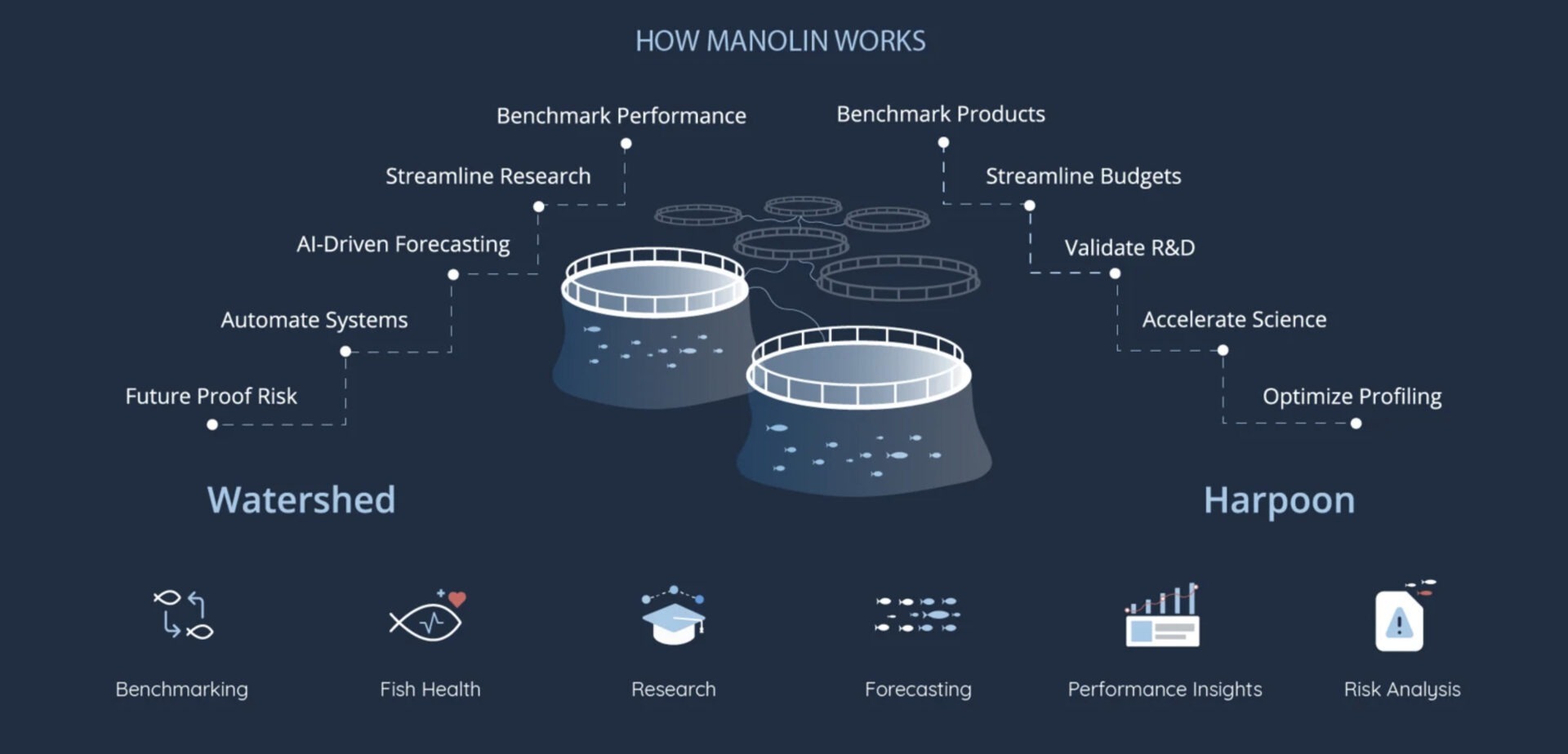 The Norwegian company Manolin starts a launches AI-driven platforms Watershed and Harpoon
