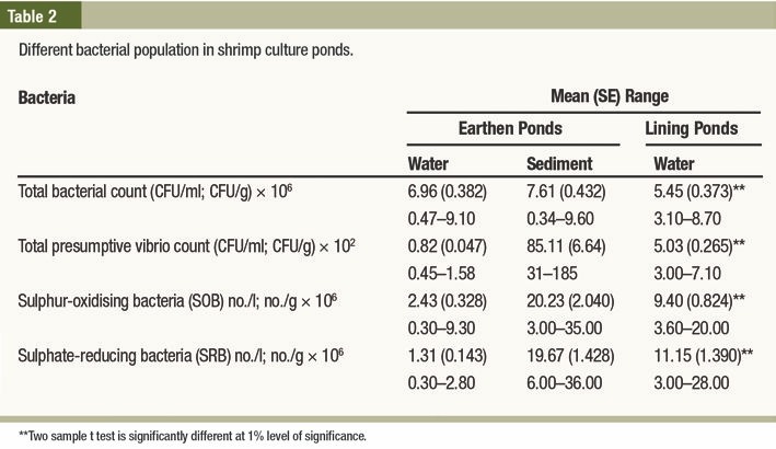 Role of pond lining 
in dynamics of sulphur 
recycling bacteria 
in pacific white shrimp 
(Penaeus vannamei) 
grow out culture ponds