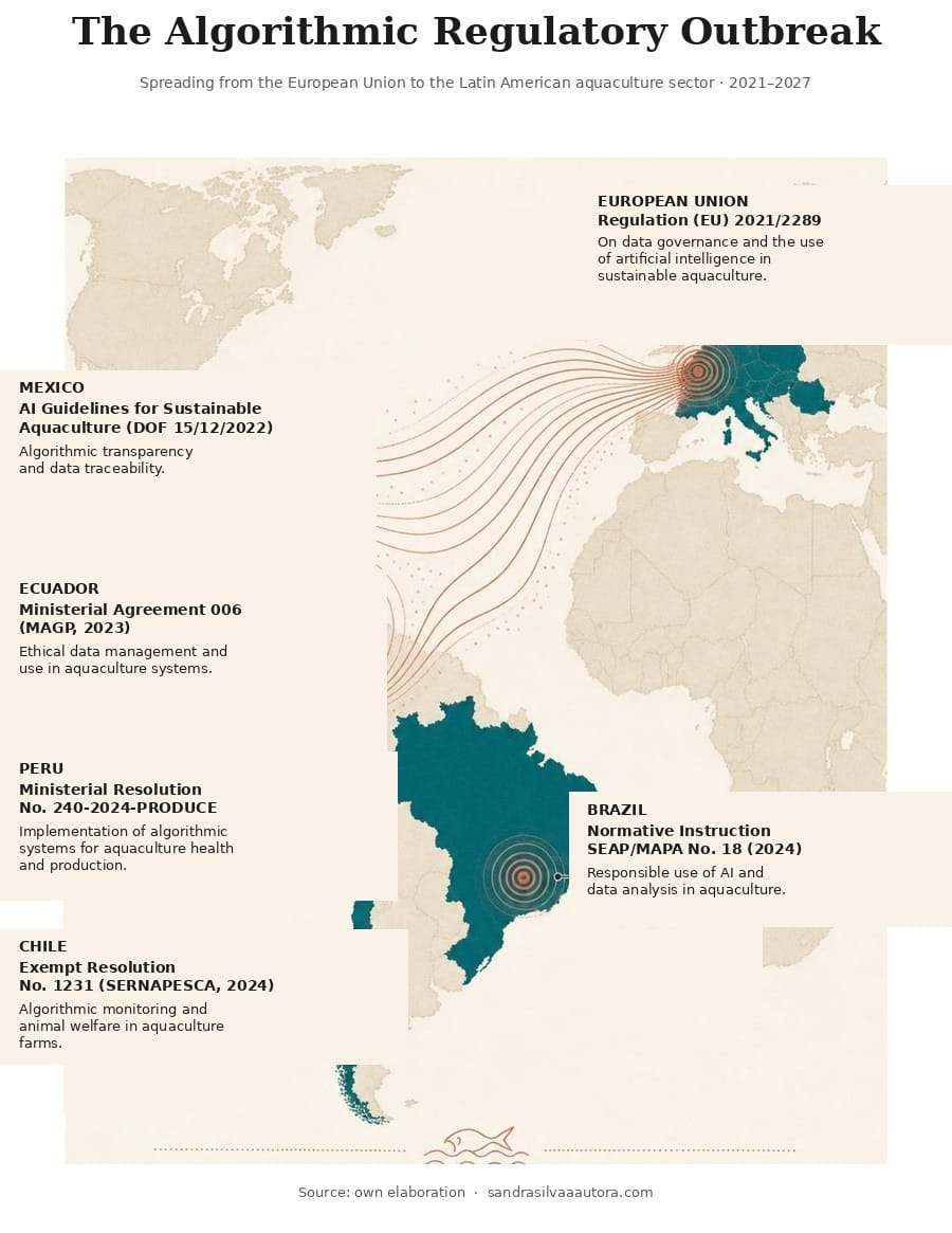 The algorithmic regulatory outbreak · spread from the European Union to the Latin American aquaculture sector · 2021–2027