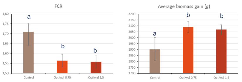 Bar charts of feed conversion ratio and average biomass gain for the control and the two OPTIWALL doses
