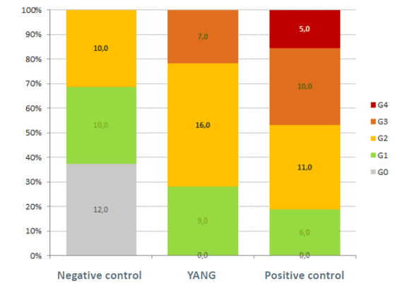 Stacked bar chart of digestive tract condition grades G0 to G4 for the negative control, YANG and positive control groups after a WFS challenge