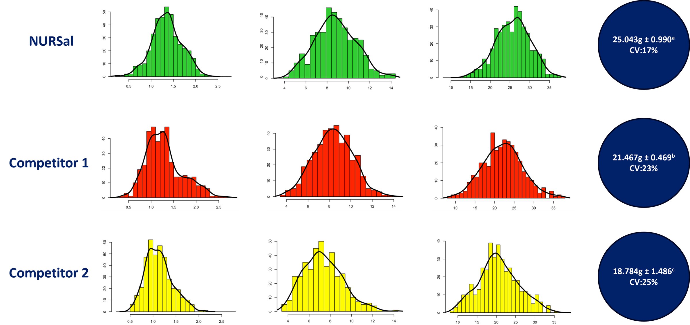 Histograms of individual body weight of juvenile rainbow trout at three samplings for NURSal, Competitor 1 and Competitor 2, with final coefficients of variation of 17, 23 and 25 percent