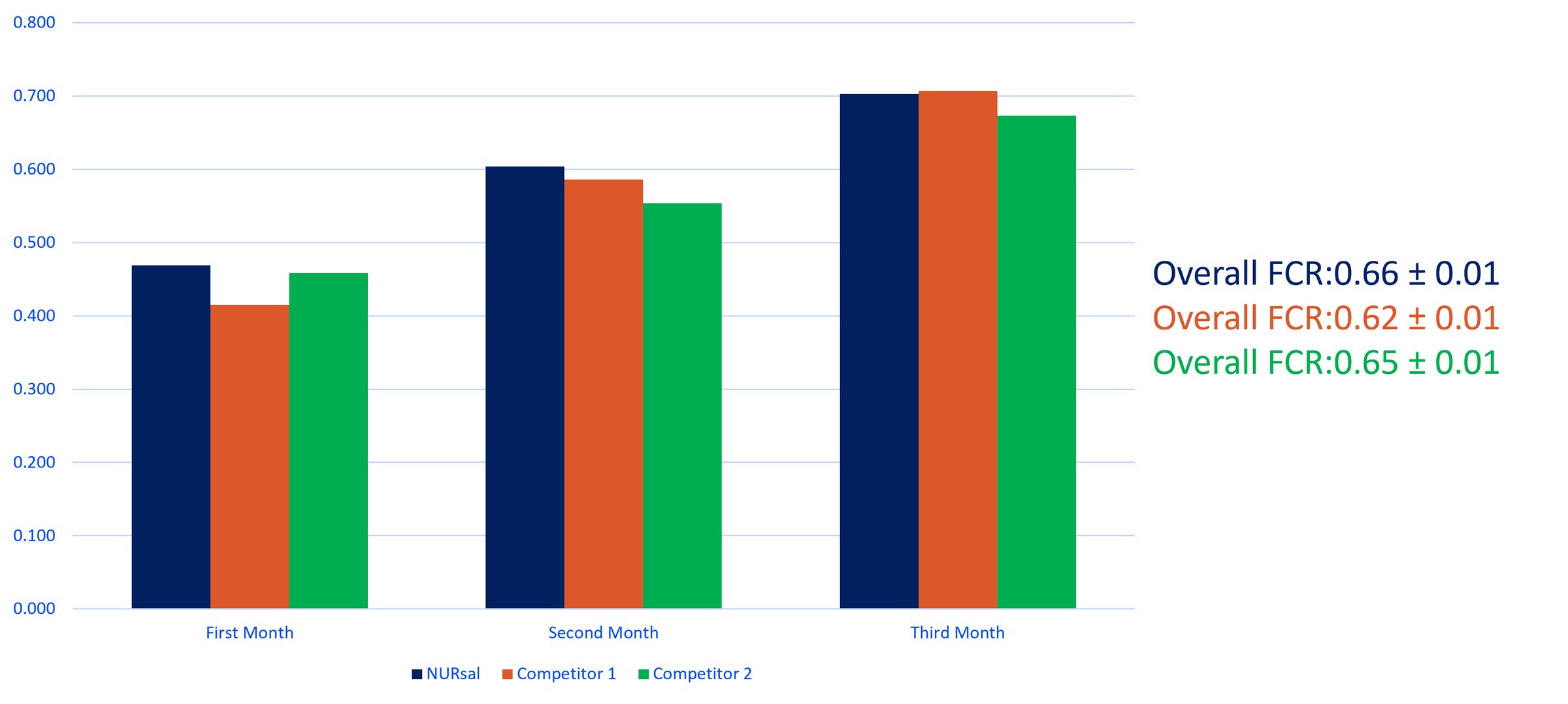 Bar chart of feed conversion ratio of juvenile rainbow trout in the first, second and third month for NURSal, Competitor 1 and Competitor 2, with overall FCR values of 0.66, 0.62 and 0.65