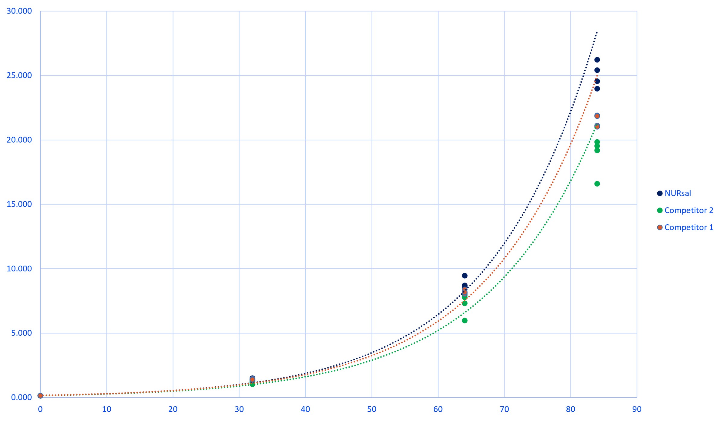 Scatter chart of body weight of juvenile rainbow trout by tank over 84 days with growth trend lines for NURSal, Competitor 1 and Competitor 2